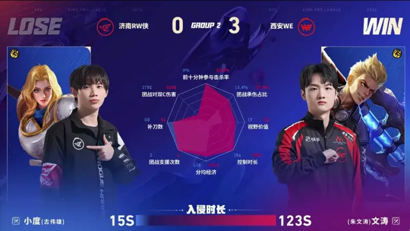 亿万28APP-WE/RW第三局数据图:文涛/昭珏/忆安发挥优异对位领先